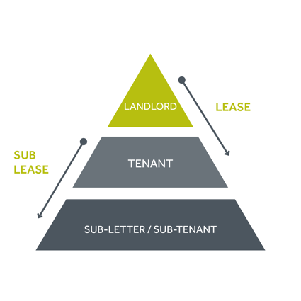 Landlord and tenant triangle