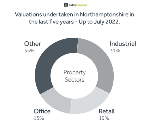 Valuations - property sector