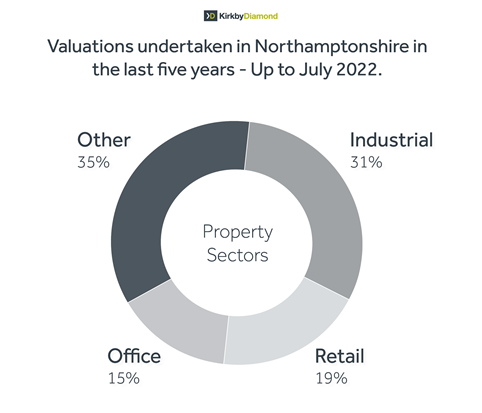 Valuations - property sector
