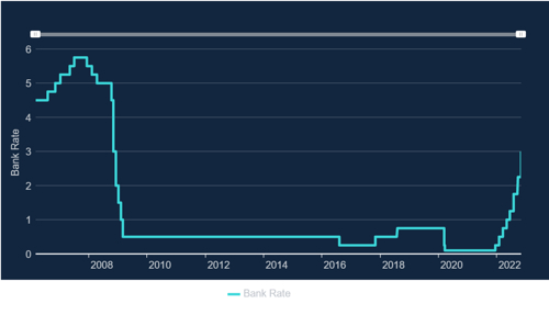 B of E Base rate report