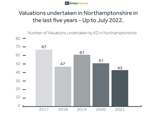 Number of valuations undertaken