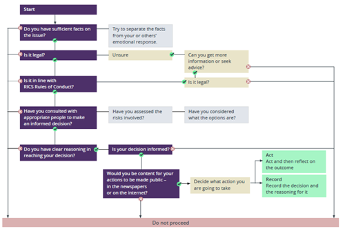 Ethics decision tree