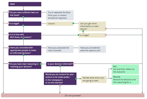 rics ethics case study