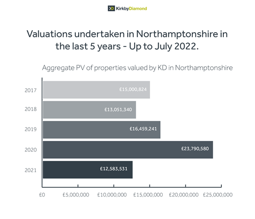 Aggregate property value